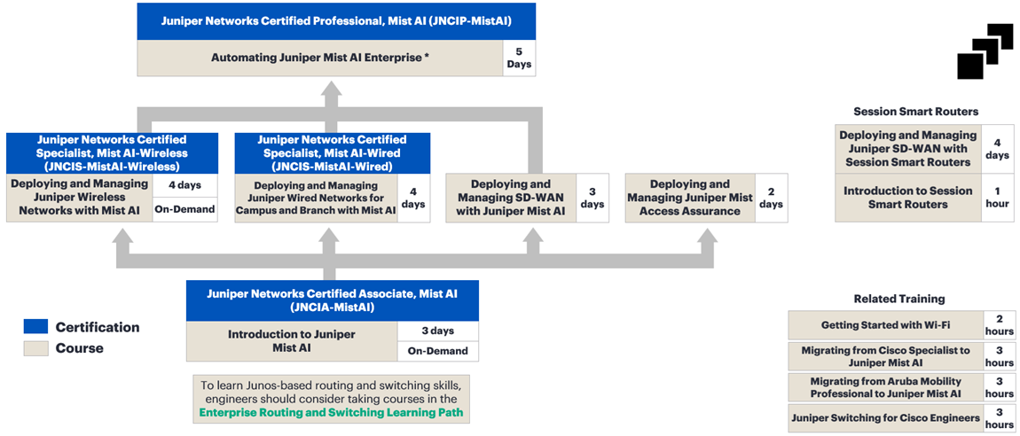 Juniper Networks Mist AI Training Courses